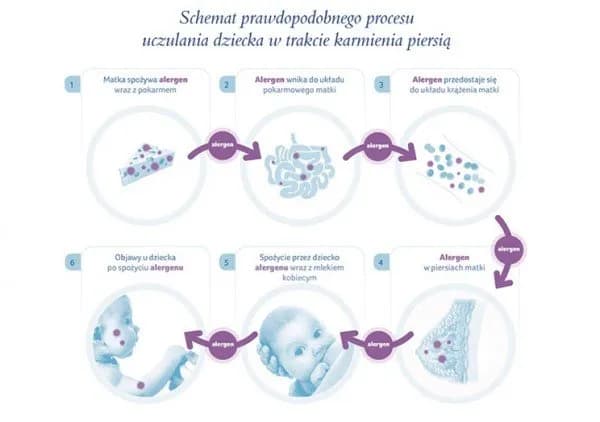 Objawy alergii u niemowlaka karmionego piersią – jak je rozpoznać i co robić?